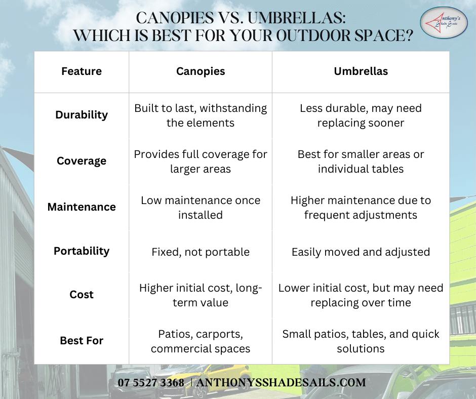 Canopies vs Umbrellas | Shade Sails Gold Coast || Anthony Shade Sails